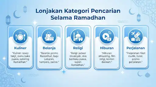 lonjakan kategori pencarian ramadhan